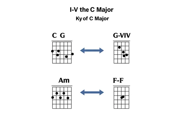 ورقة موسيقية تظهر كوردات C، G، Am، F في سلم C Major.